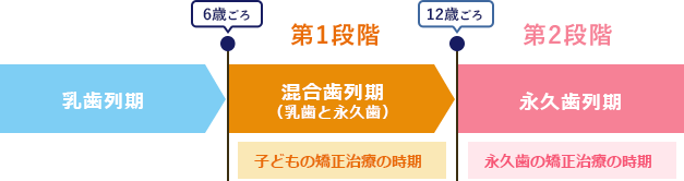 矯正時期について