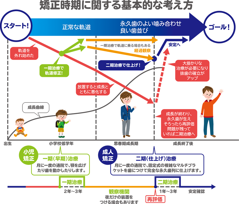 矯正時期に関する基本的な考え方