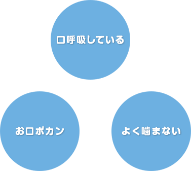 口呼吸している、お口ポカン、よく噛まない